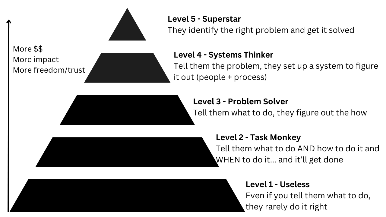 levels on a team